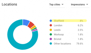 نمایش آمار جستجوی شهرها در گوگل کی ورد پلنر و 8٪ در شفیلد 